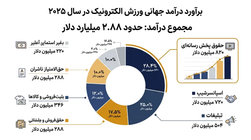 سهم حقوق رسانه‌ای از کل درآمدهای ورزش‌های الکترونیک در مقایسه با ورزش‌های سنتی بسیار ناچیز است.