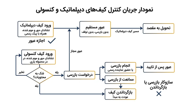 برخلاف کیسه دیپلماتیک، کیسه کنسولی در صورت رد درخواست بازرسی می‌تواند به مبدا بازگردانده شود.