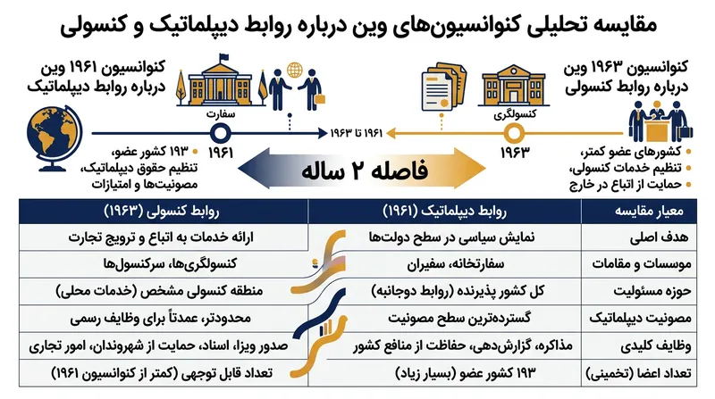 کنوانسیون دیپلماتیک در سال ۱۹۶۱ به تصویب رسید و اکنون ۱۹۳ کشور متعهد به اجرای آن هستند.