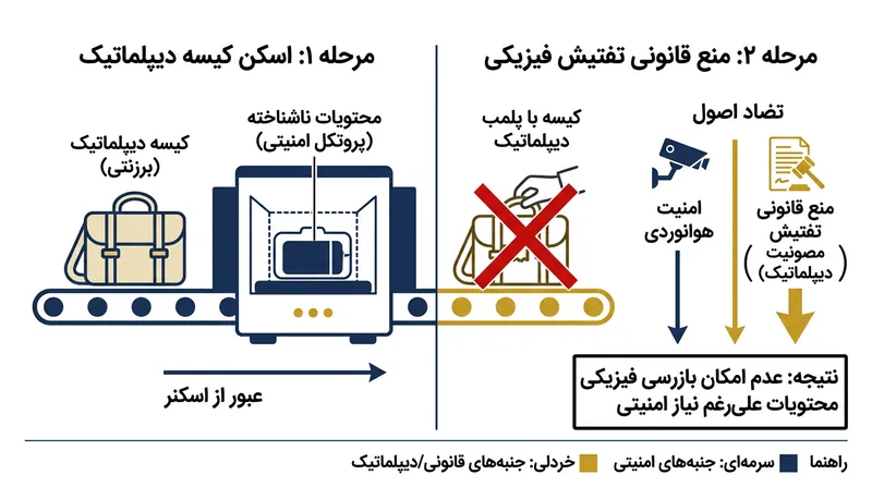 مناقشه بر سر اینکه آیا اسکن غیرتهاجمی با پرتو ایکس در حکم باز کردن غیرقانونی بسته است یا خیر، همچنان حل‌نشده باقی مانده است.