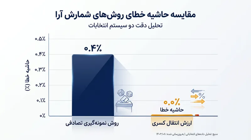 نمونه‌گیری تصادفی نوعی واریانس آماری پدید می‌آورد، در حالی که انتقال کسری آن را کلاً از بین می‌برد.