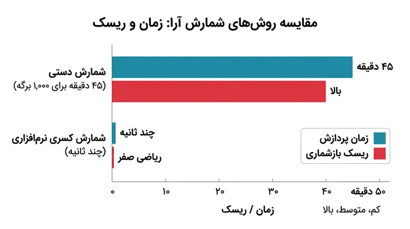 شمارش نرم‌افزاری شتاب بیشتری دارد، اما شفافیت عینی شمارش دستی را کمرنگ می‌کند.