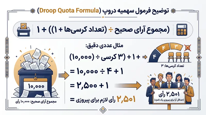 سهمیه دروپ حداقل آرای لازم برای تصاحب یک کرسی را معین می‌کند.
