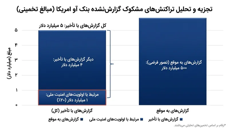 رگولاتورها از ردگیری ۵ میلیارد دلار تراکنش مشکوک پرده برداشتند که بانک در موعد مقرر آن‌ها را گزارش نکرده بود.