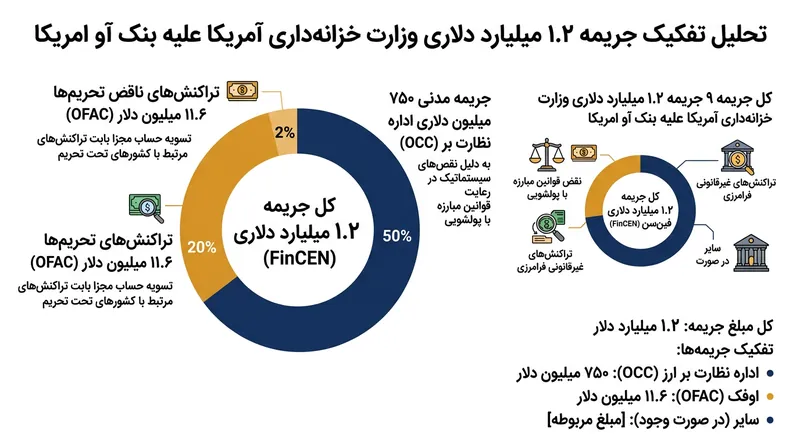 این اقدام نظارتی مشترک چندین بازوی وزارت خزانه‌داری از جمله فین‌سن، اداره نظارت بر ارز (OCC) و اوفک را در بر می‌گیرد.