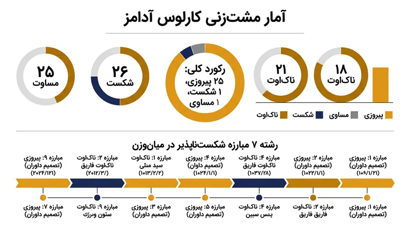 آمار خیره‌کننده کارلوس آدامز؛ پادشاهی که از سال ۲۰۲۱ در دسته میان‌وزن بی‌رقیب مانده است.