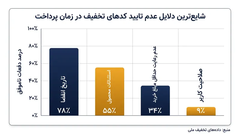 دلایل اصلی نامعتبر شدن کدهای تخفیف در مرحله پرداخت.