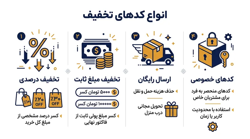 انواع رایج کدهای تخفیف و کاربرد آن‌ها در خریدهای اینترنتی.