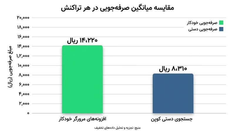 مقایسه میانگین پس‌انداز در هر خرید: جستجوی دستی در برابر افزونه‌های خودکار.