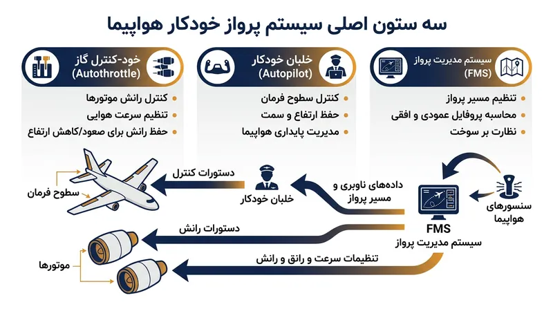 ارکان سه‌گانه سیستم هدایت پرواز و نحوه ارتباط آن‌ها با یکدیگر.