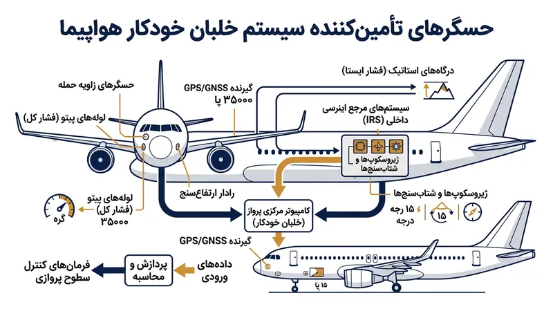سنسورهای بیرونی و داخلی هواپیما، داده‌های حیاتی را برای تصمیم‌گیری به کامپیوترهای پرواز ارسال می‌کنند.