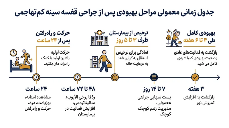 جدول زمانی معمول برای دوره نقاهت و ریکاوری پس از جراحی توراکوسکوپی ویدیویی ریه.