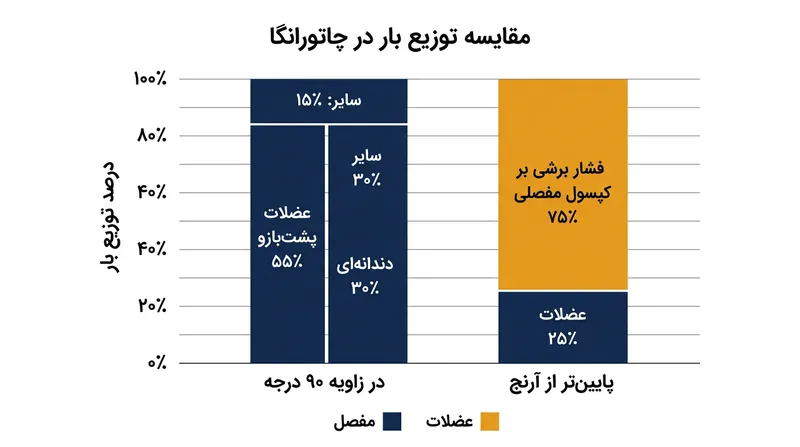 فرود عمیق‌تر از ۹۰ درجه، بار فیزیکی را از روی عضلات برداشته و مستقیماً روی رباط‌های مفصلی می‌اندازد.