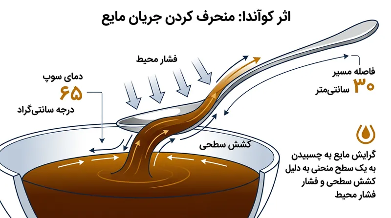 اثر کوآندا سبب چسبیدن مایعات به تحدب زیرین قاشق شده و قطره‌ای ایجاد می‌کند که در مسیر دهان پیراهن را تهدید می‌کند.