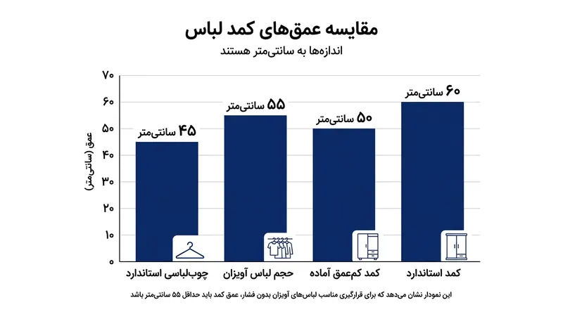 چگونه حجم پارچه لباس فراتر از ابعاد کمدهای آماده و کم‌عمق بازار قرار می‌گیرد.