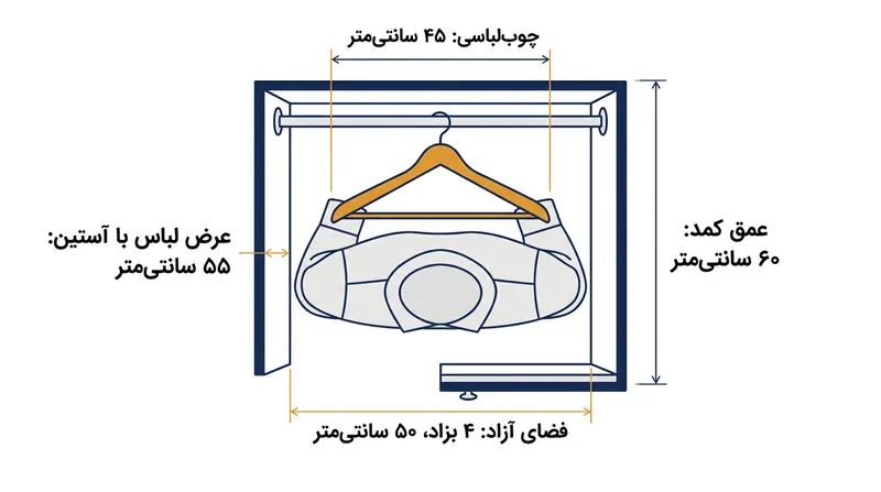 چوب‌لباسی استاندارد و ضخامت آستین‌ها حداقل به ۵۵ سانتی‌متر عمق مفید داخلی نیاز دارند.