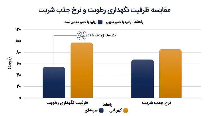 ظرفیت نگهداری رطوبت و نرخ جذب شربت در خمیر کلمی به مراتب بالاتر از خمیر تخمیری است.