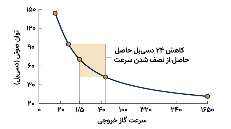 به سبب ماهیت نمایی این رابطه، حتی کاهشی ناچیز در سرعت خروج جریان به افتی چشمگیر در توان صوتی تابش‌شده می‌انجامد.