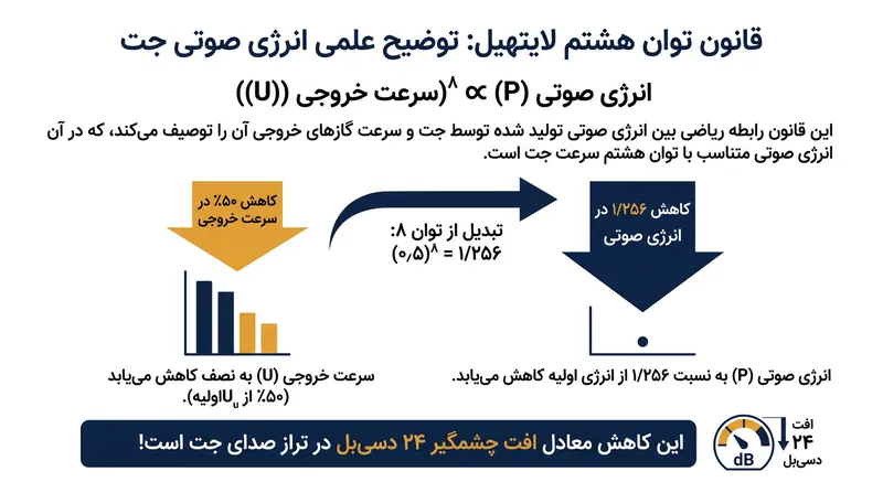 قانون توان هشتم لایت‌هیل اثبات می‌کند که توان صوتی با سرعتی نمایی همگام با سرعت گازهای خروجی رشد می‌کند؛ اصلی که کاهش سرعت را به یگانه راهکار مهار نوفه بدل می‌سازد.