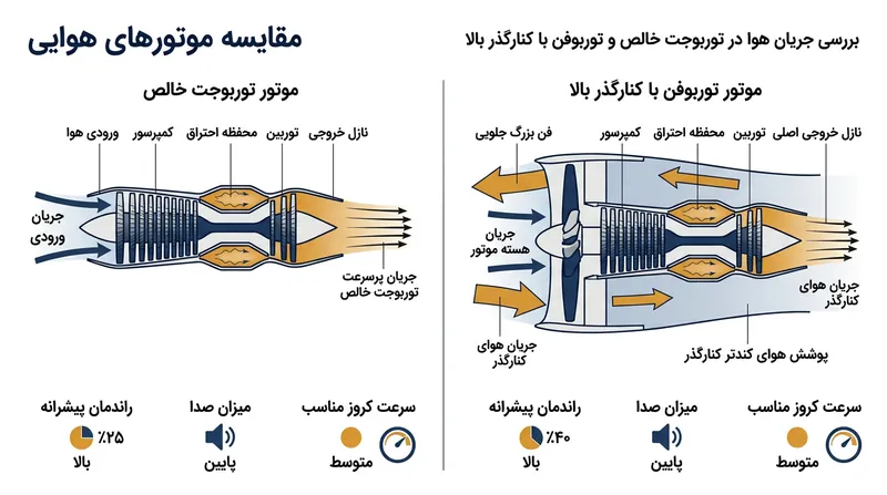 موتور توربوفن با نسبت کنارگذر بالا، گازهای داغ و پرسرعت هسته را با لایه‌ای محافظ از هوای سردتر و کندتر کنارگذر احاطه کرده و اختلاط آشفته را فرومی‌نشاند.