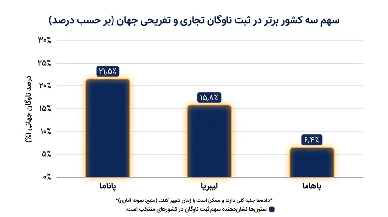 سهم بسیار بالای ناوگان تجاری و تفریحی جهان که تحت پرچم‌های مصلحتی فعالیت می‌کنند.