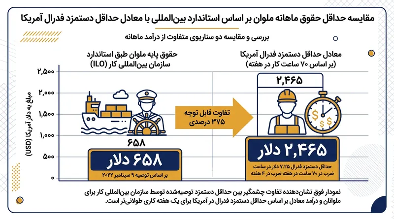 مقایسه هزینه ماهانه نیروی کار بر اساس حقوق بین‌الملل دریاها در برابر قوانین کار ایالات متحده.