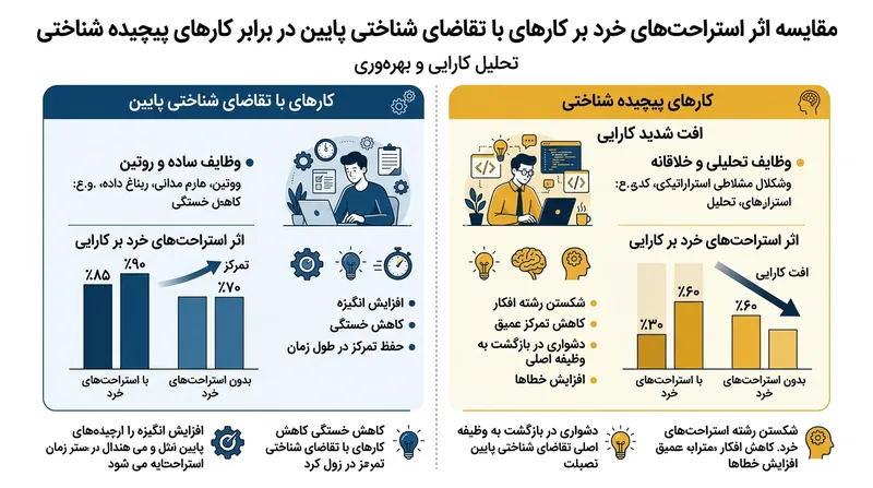استراحت‌های خرد تنها در مشاغل با تقاضای شناختی پایین، مانند کارهای دفتری روتین، بهبود معنادار ایجاد می‌کنند.