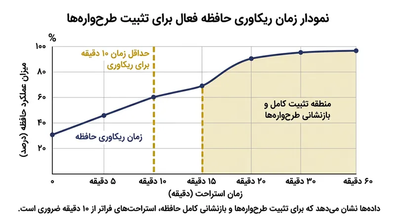 ریکاوری شناختی مستقیماً متناسب با شدت بار ذهنی است و دوره‌های استراحت پیوسته و متناسب را می‌طلبد.