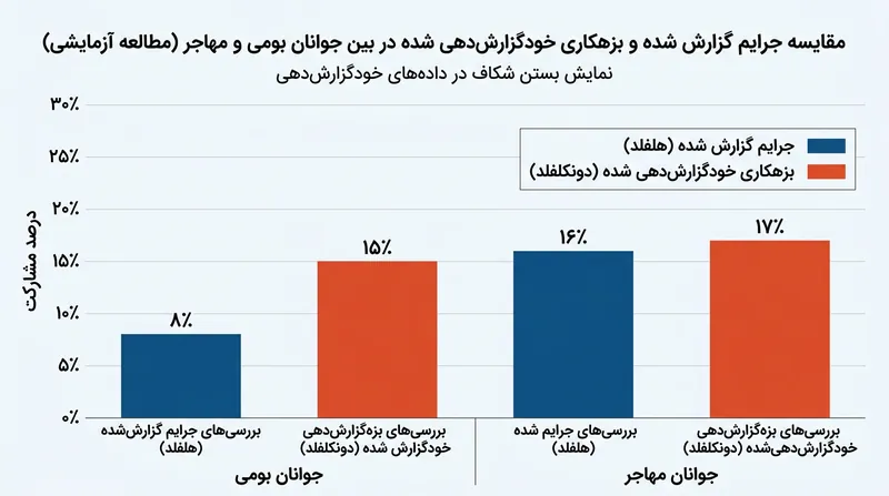 مقایسه جرایم ثبت‌شده توسط پلیس با داده‌های خوداظهاری نوجوانان.