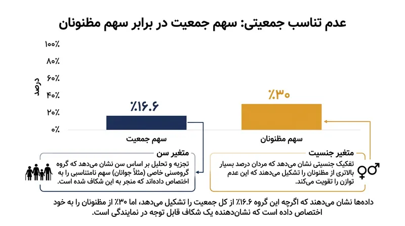 سهم نوجوانان مهاجر در جمعیت کل در برابر سهم آن‌ها در آمار مظنونان پلیس.