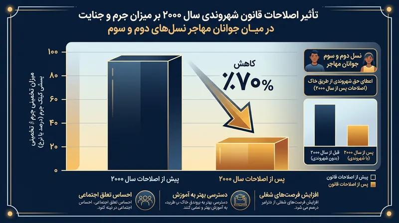 تاثیر اعطای حق شهروندی بر کاهش چشمگیر نرخ بزهکاری نوجوانان.
