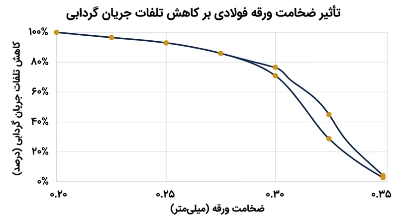 کاهش ضخامت ورقه‌ها از ۰.۳۵ میلی‌متر به ۰.۲۳ میلی‌متر، گرمای ناشی از جریان‌های گردابی را بیش از نصف می‌کاهد.
