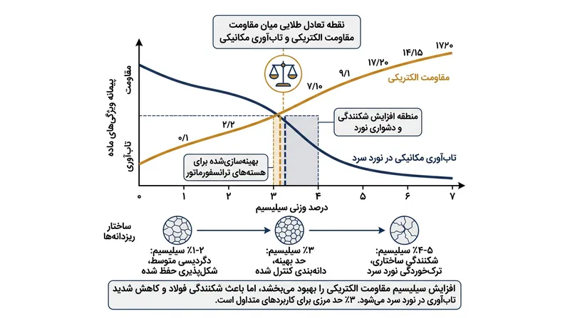 افزودن ۳ درصد سیلیسیم به آهن مقاومت الکتریکی را بالا می‌برد، اما غلظت‌های بالاتر به شکستگی و خرد شدن فولاد حین نورد می‌انجامد.