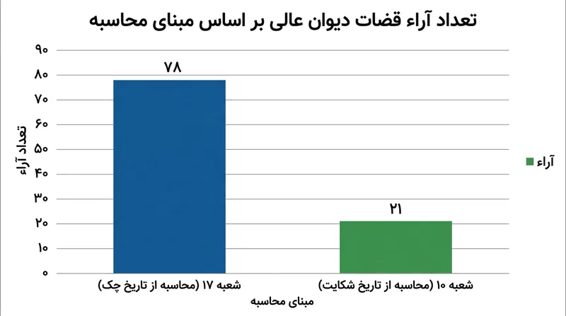 توزیع آرای قضات دیوان عالی کشور در تصویب رأی وحدت رویه شماره ۲/۱۴۰۵.