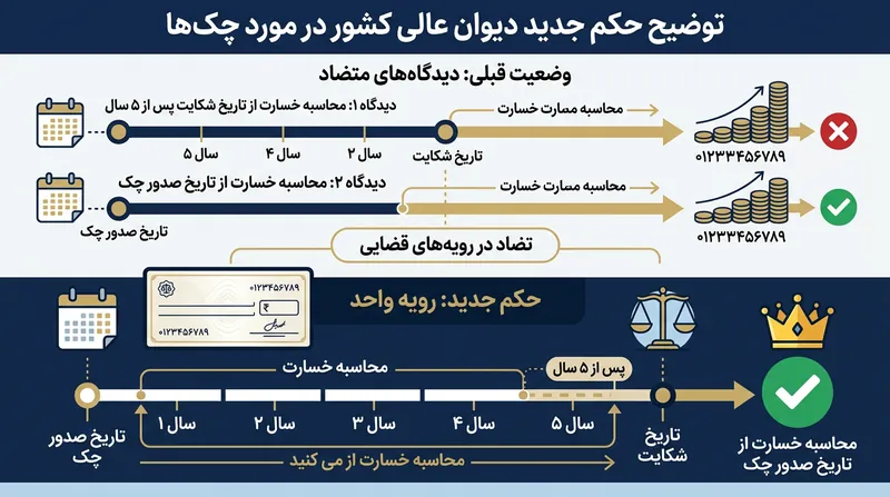 تفاوت مبدأ محاسبه خسارت تأخیر تأدیه بر اساس آرای متعارض پیشین و رأی جدید دیوان عالی کشور.