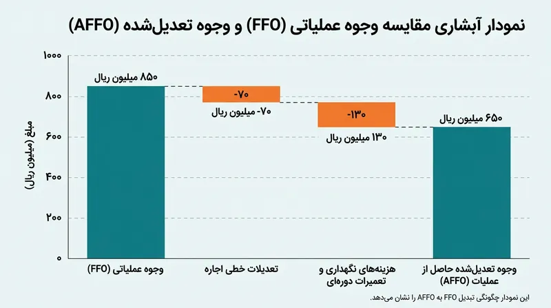 شاخص وجوه تعدیل‌شده حاصل از عملیات (AFFO) با کنار گذاشتن درآمد غیرنقدی اجاره خطی، عیار واقعی سود سهام را آشکار می‌کند.