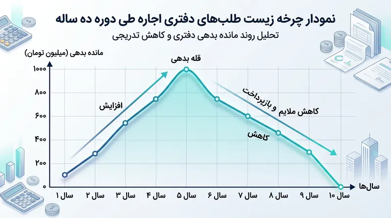 مطالبات دفتری اجاره در سال‌های اولیه انباشته شده و همگام با افزایش مبالغ نقدی در نیمه دوم مستهلک می‌شوند.