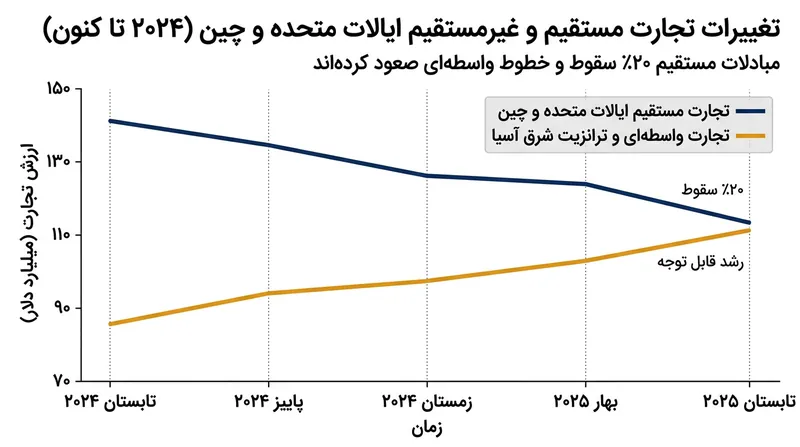 تجارت مستقیم میان آمریکا و چین همزمان با بازچیدمان خطوط تأمین کالا، افت شدیدی را ثبت کرده است.
