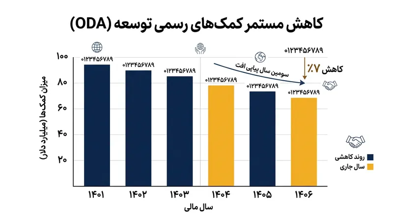 پیش‌بینی‌ها نشان می‌دهد کمک‌های رسمی توسعه برای سومین سال پیاپی با کاهش همراه خواهد شد.