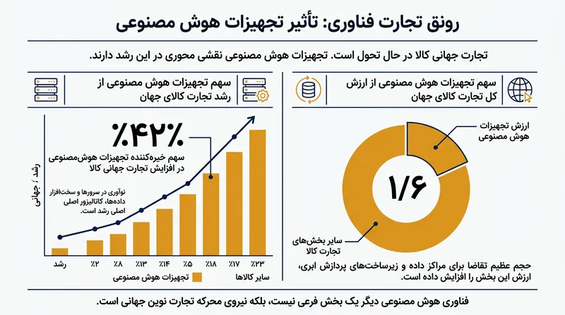 تجهیزات سخت‌افزاری و مراکز پردازش هوش مصنوعی به پیشران اول تجارت کالایی دنیا تبدیل شده‌اند.