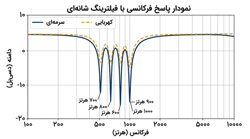 فیلترینگ شانه‌ای فرکانس‌های کلامی انسان را پوک می‌کند و معمولاً از فرکانس کراس‌اور لوله بین ۵۰۰ تا ۱۰۰۰ هرتز کلید می‌خورد.