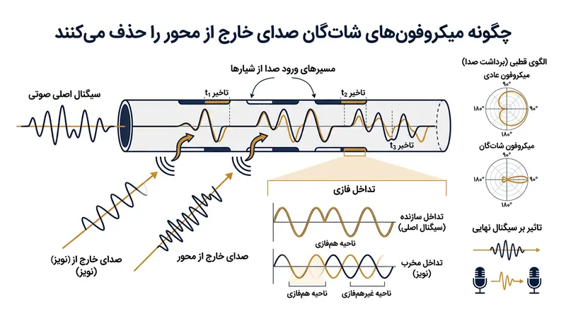 لوله تداخل با تأخیر انداختن امواج صوتی خارج از محور آن‌ها را خنثی می‌کند؛ سازوکاری که در مواجهه با بازتاب‌های تند فضاهای بسته از کار می‌افتد.