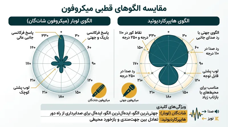 میکروفون هایپرکاردیوئید امواج کناری را پس می‌زند، اما یک لوب حساسیت در پشت خود دارد که بوم‌من باید حواسش به آن باشد.
