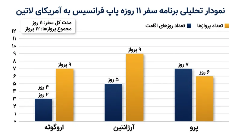 برنامه فشرده سفرهای پاپ در ماه نوامبر، تا مشخص شدن روند بهبودی پس از عمل، در وضعیت نامشخصی قرار دارد.
