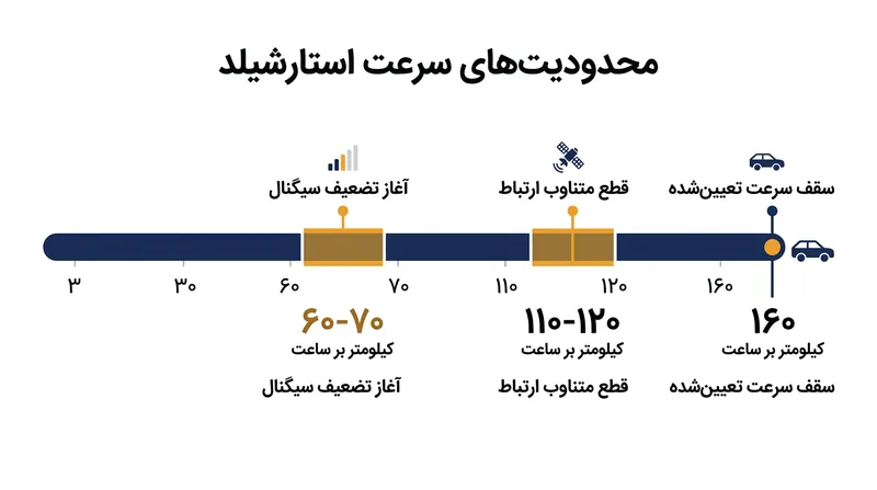 گزارش یگان‌های خط مقدم حاکی از آن است که افت کیفیت ارتباط استارشیلد بسیار زودتر از رسیدن به آستانه ۱۶۰ کیلومتر بر ساعت آغاز می‌شود.