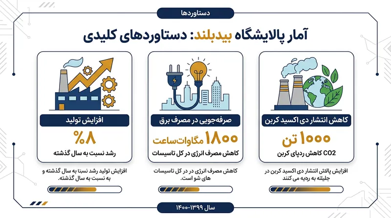 رکوردهای ثبت‌شده در جریان تعمیرات اساسی و بهینه‌سازی پالایشگاه بیدبلند