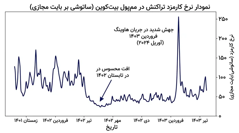 نرخ کارمزدها با نوسان تقاضای لحظه‌ای برای فضای اکیداً محدود بلاک دچار دگرگونی شدید می‌شود.