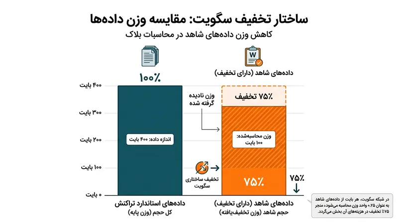 ارتقای سگویت برای داده‌های امضا تخفیف در نظر گرفت و سازندگان کیف‌پول‌ها را به کارایی بیشتر سوق داد.