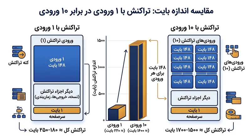 هر ورودی جدید مستلزم امضای دیجیتال مجزا است که مستقیماً وزن بایتی تراکنش را افزایش می‌دهد.