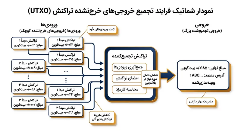 ادغام ورودی‌های خرد و متعدد در یک خروجی بزرگ در دوره‌های خلوت شبکه، در بلندمدت مانع هدررفت منابع مالی می‌شود.